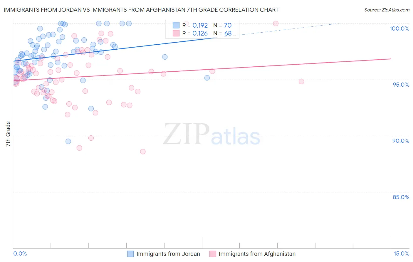 Immigrants from Jordan vs Immigrants from Afghanistan 7th Grade