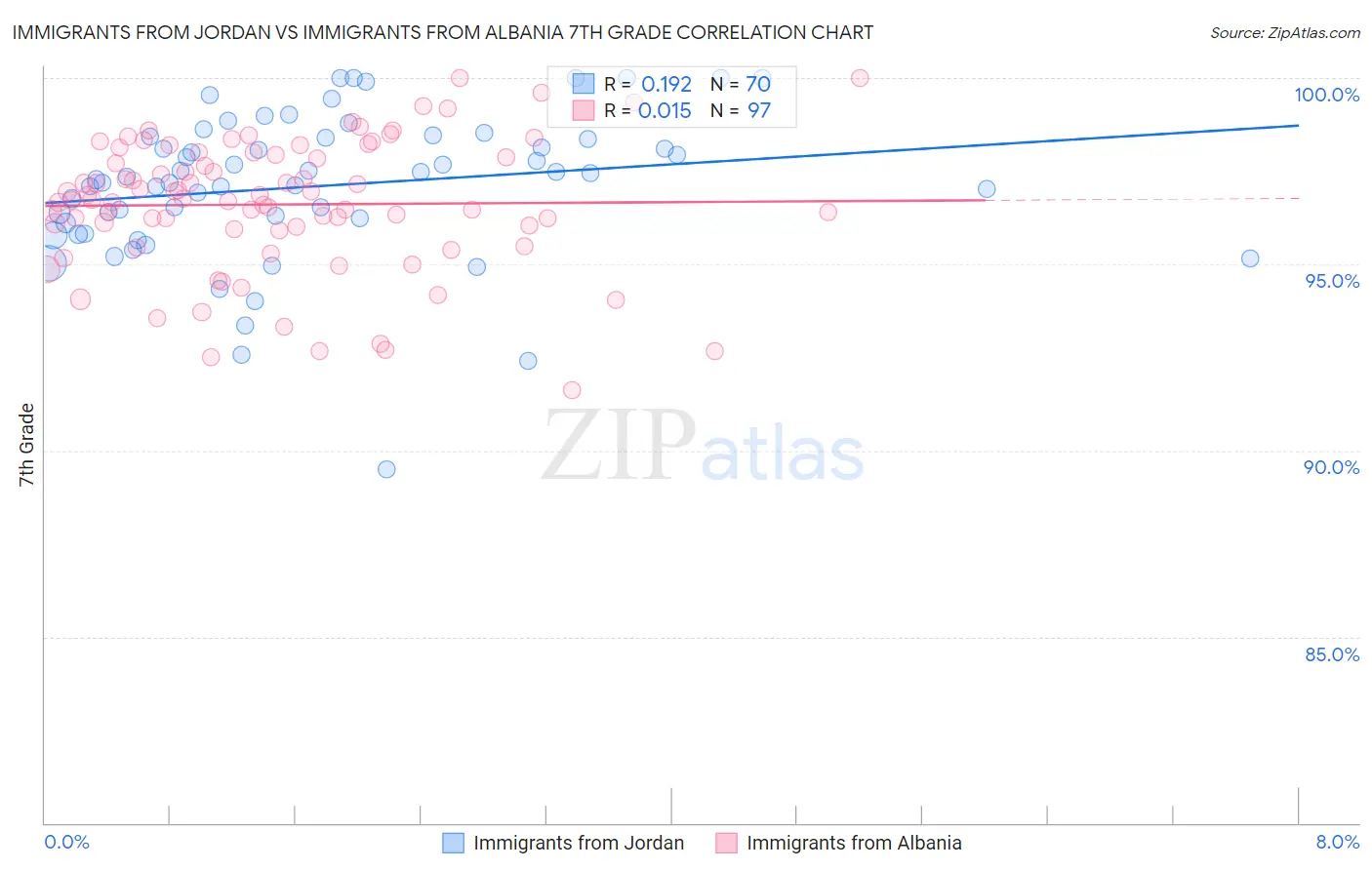 Immigrants from Jordan vs Immigrants from Albania 7th Grade