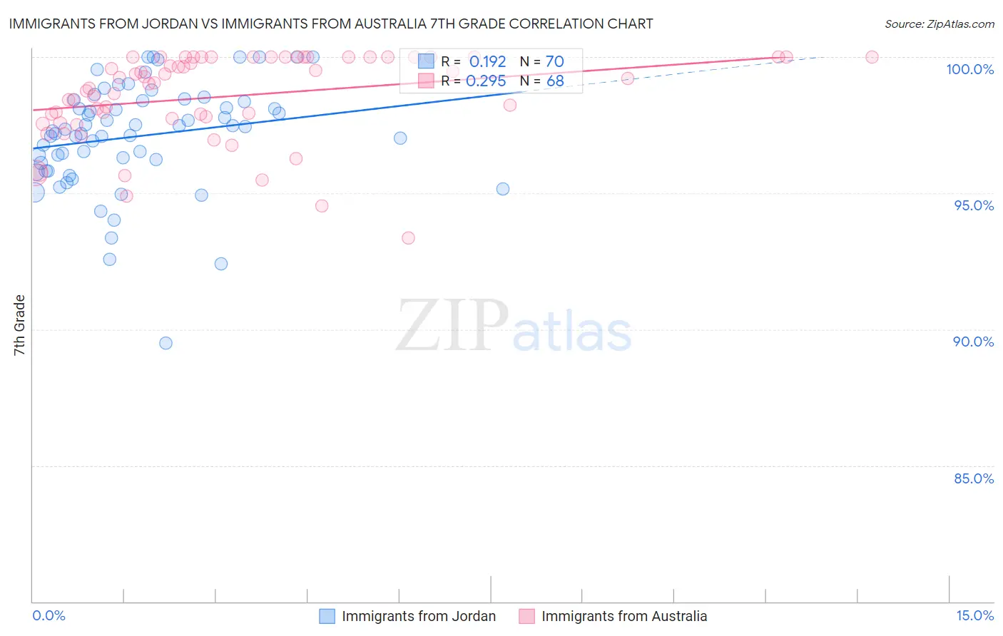 Immigrants from Jordan vs Immigrants from Australia 7th Grade