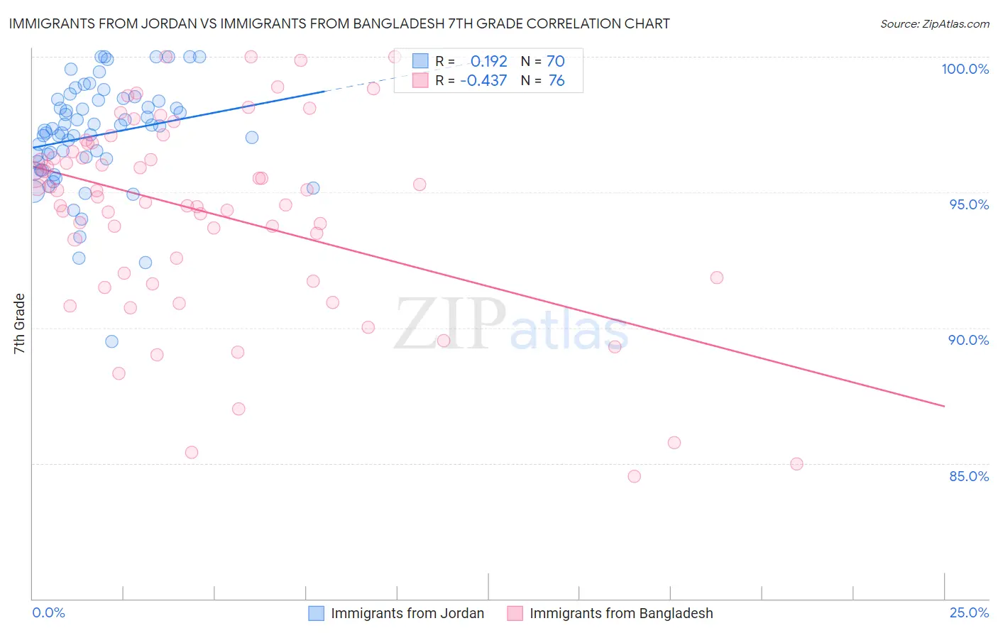 Immigrants from Jordan vs Immigrants from Bangladesh 7th Grade