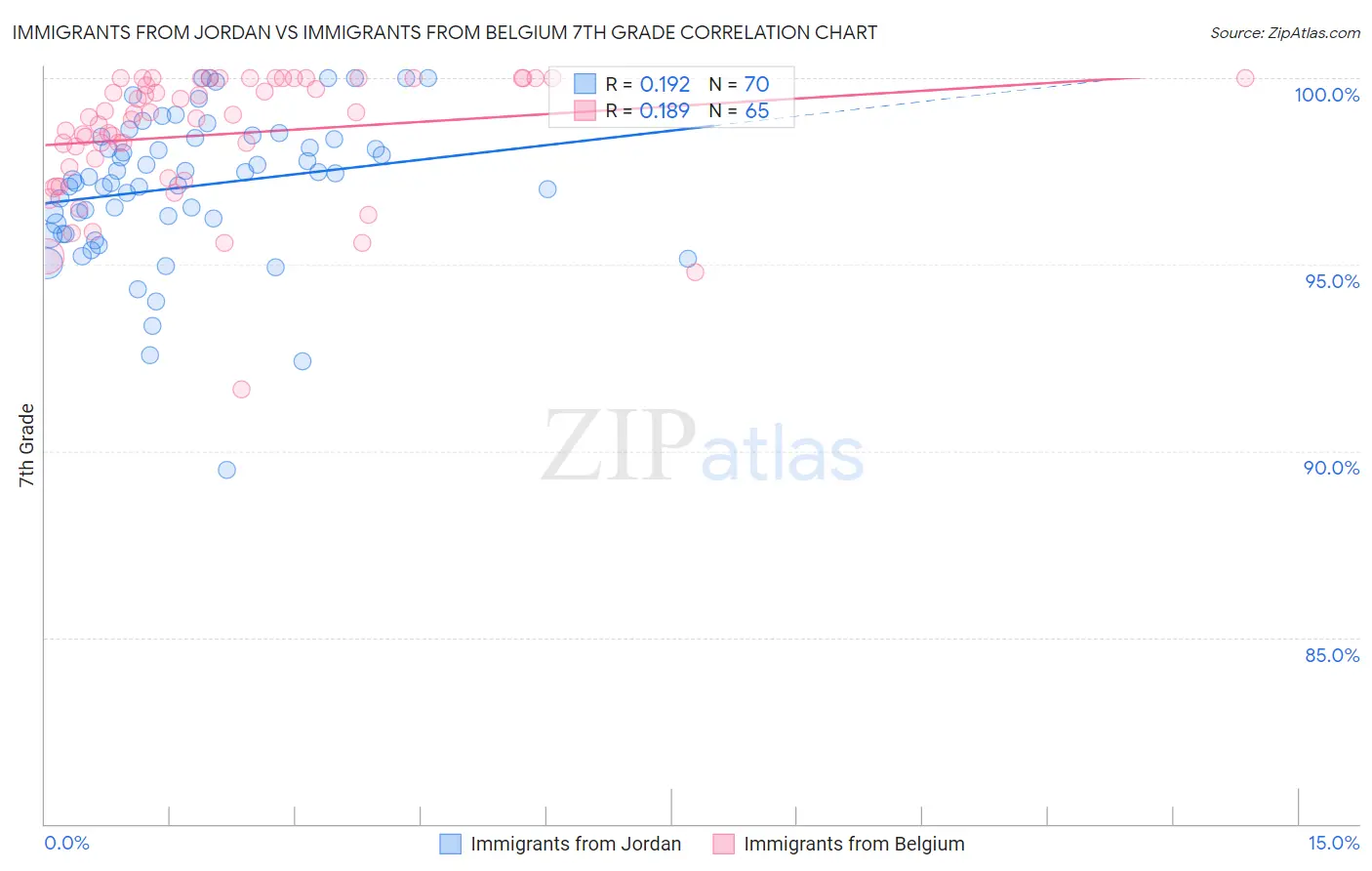 Immigrants from Jordan vs Immigrants from Belgium 7th Grade