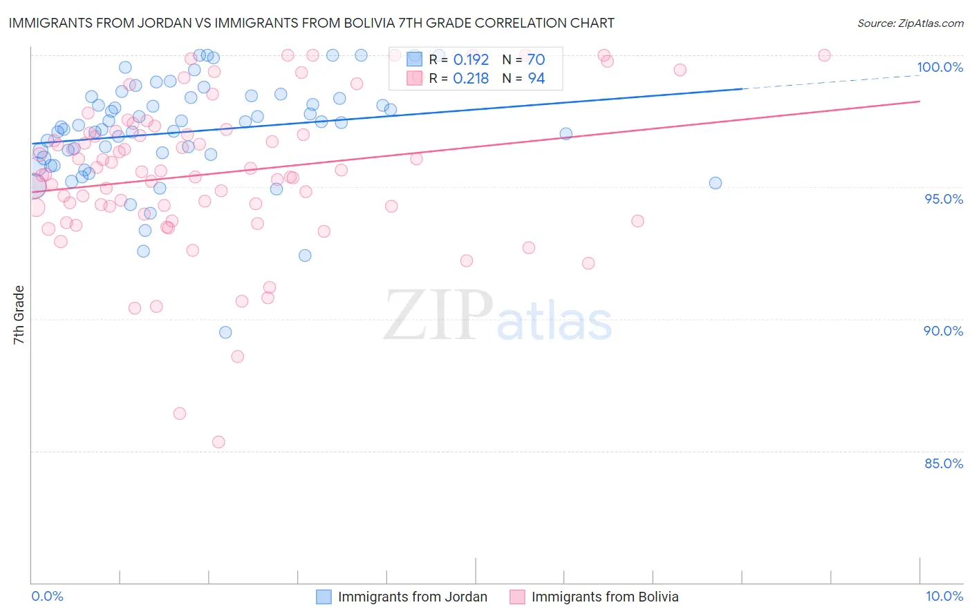 Immigrants from Jordan vs Immigrants from Bolivia 7th Grade