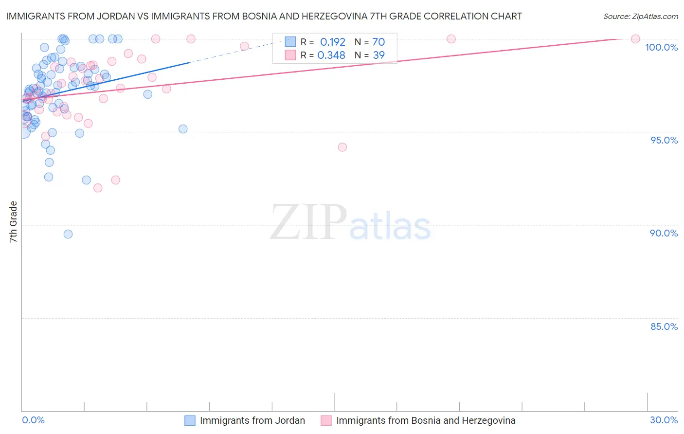 Immigrants from Jordan vs Immigrants from Bosnia and Herzegovina 7th Grade