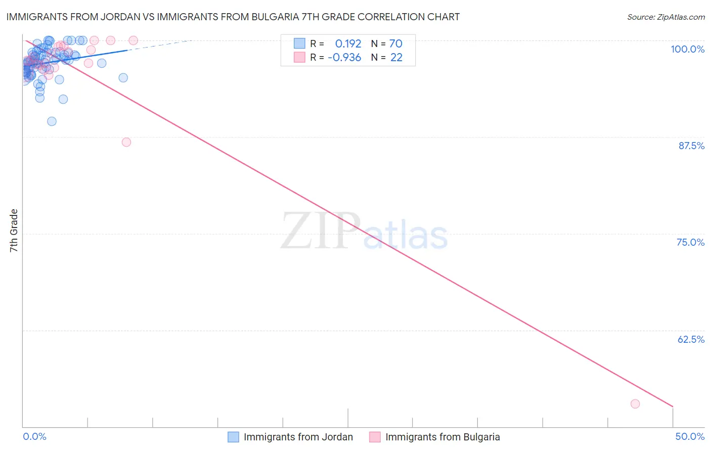 Immigrants from Jordan vs Immigrants from Bulgaria 7th Grade