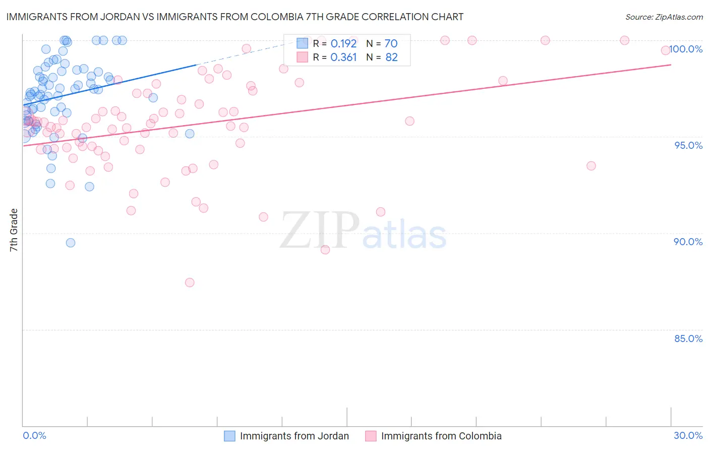 Immigrants from Jordan vs Immigrants from Colombia 7th Grade