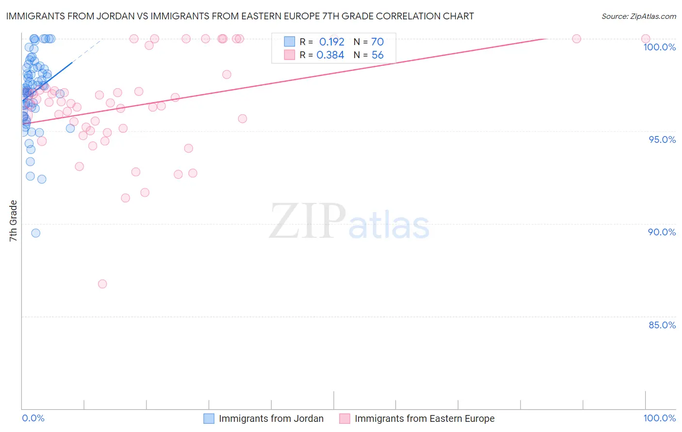 Immigrants from Jordan vs Immigrants from Eastern Europe 7th Grade