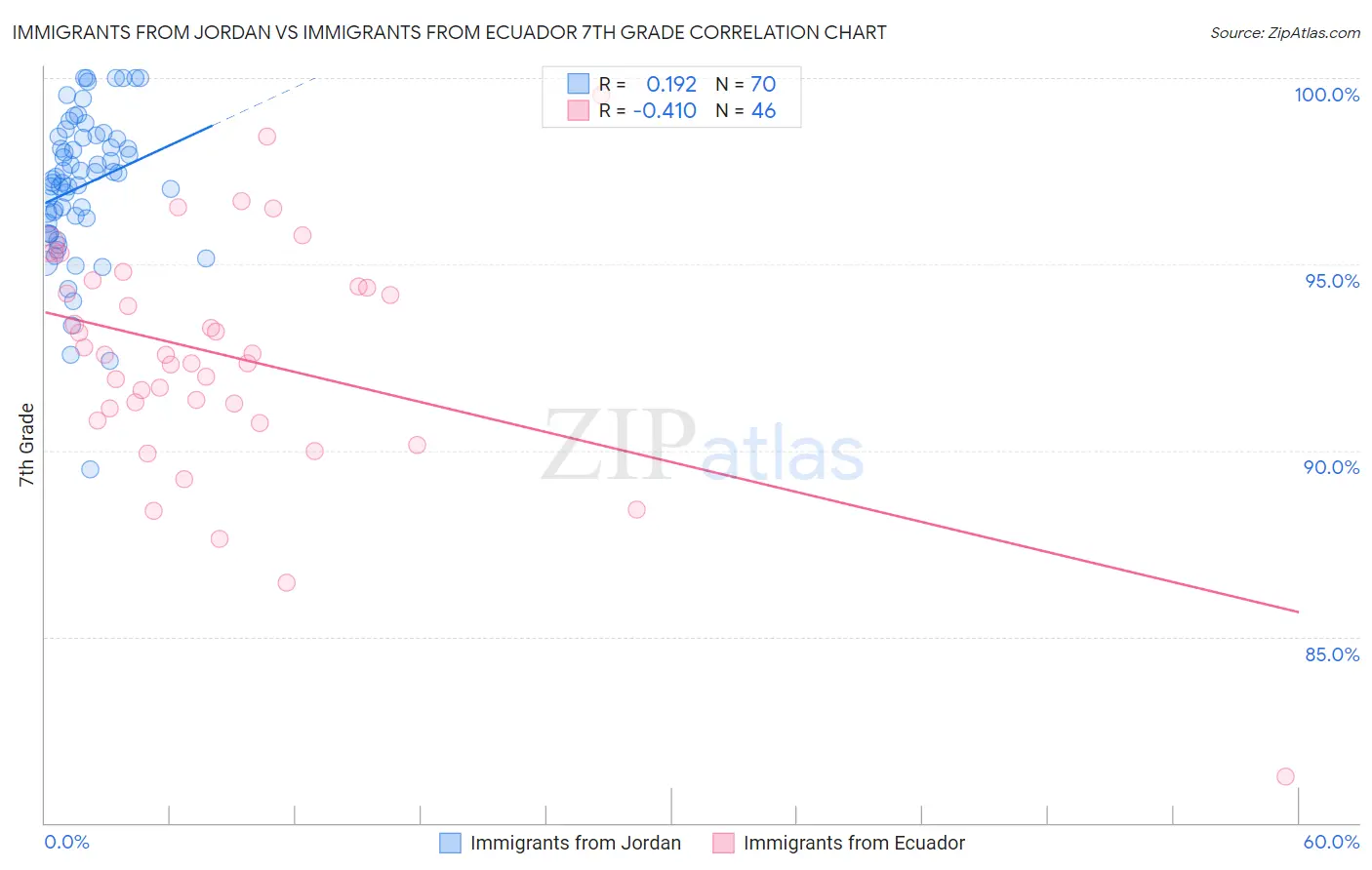 Immigrants from Jordan vs Immigrants from Ecuador 7th Grade