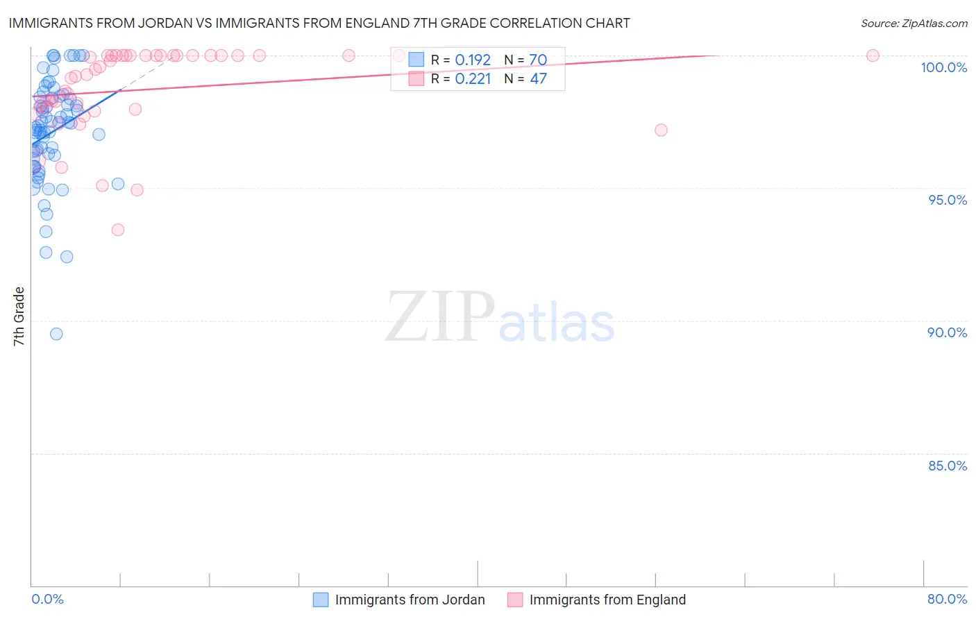 Immigrants from Jordan vs Immigrants from England 7th Grade