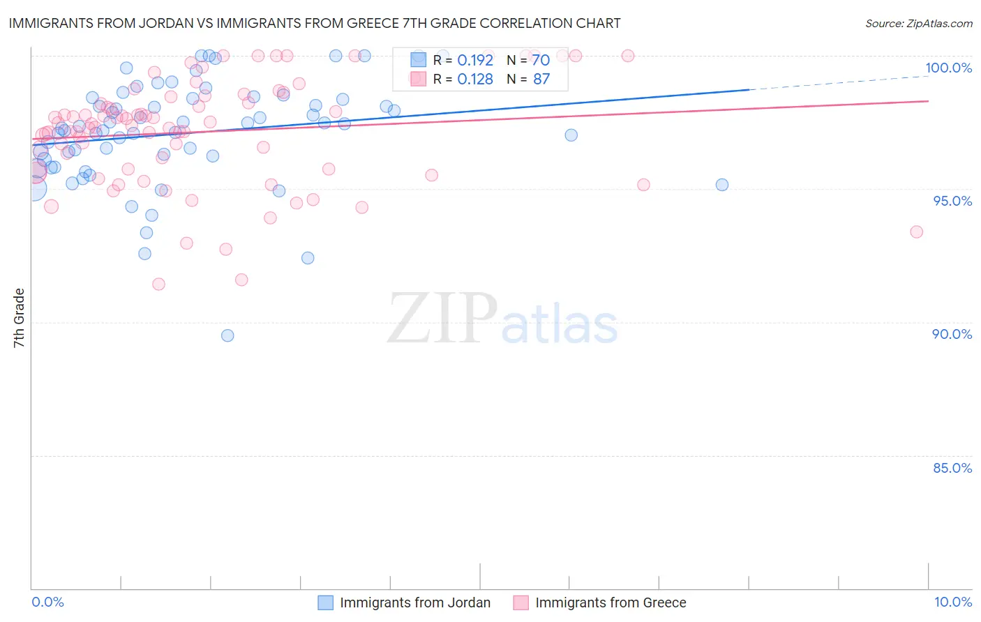 Immigrants from Jordan vs Immigrants from Greece 7th Grade
