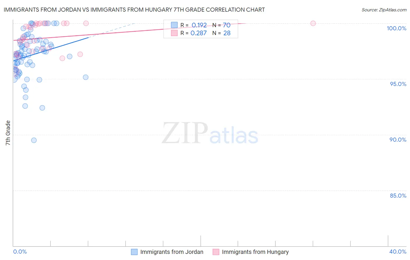 Immigrants from Jordan vs Immigrants from Hungary 7th Grade