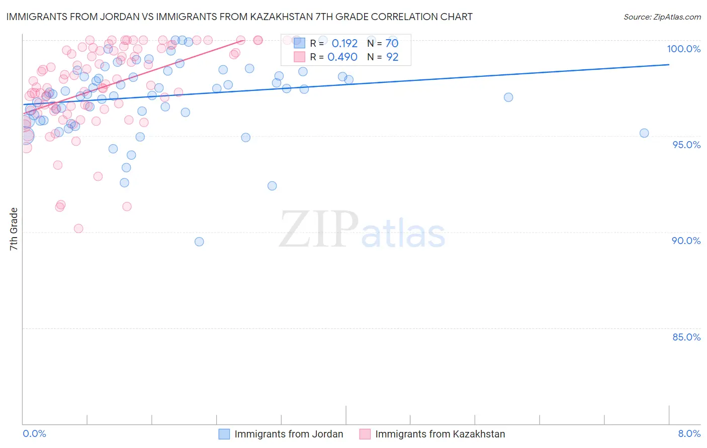 Immigrants from Jordan vs Immigrants from Kazakhstan 7th Grade