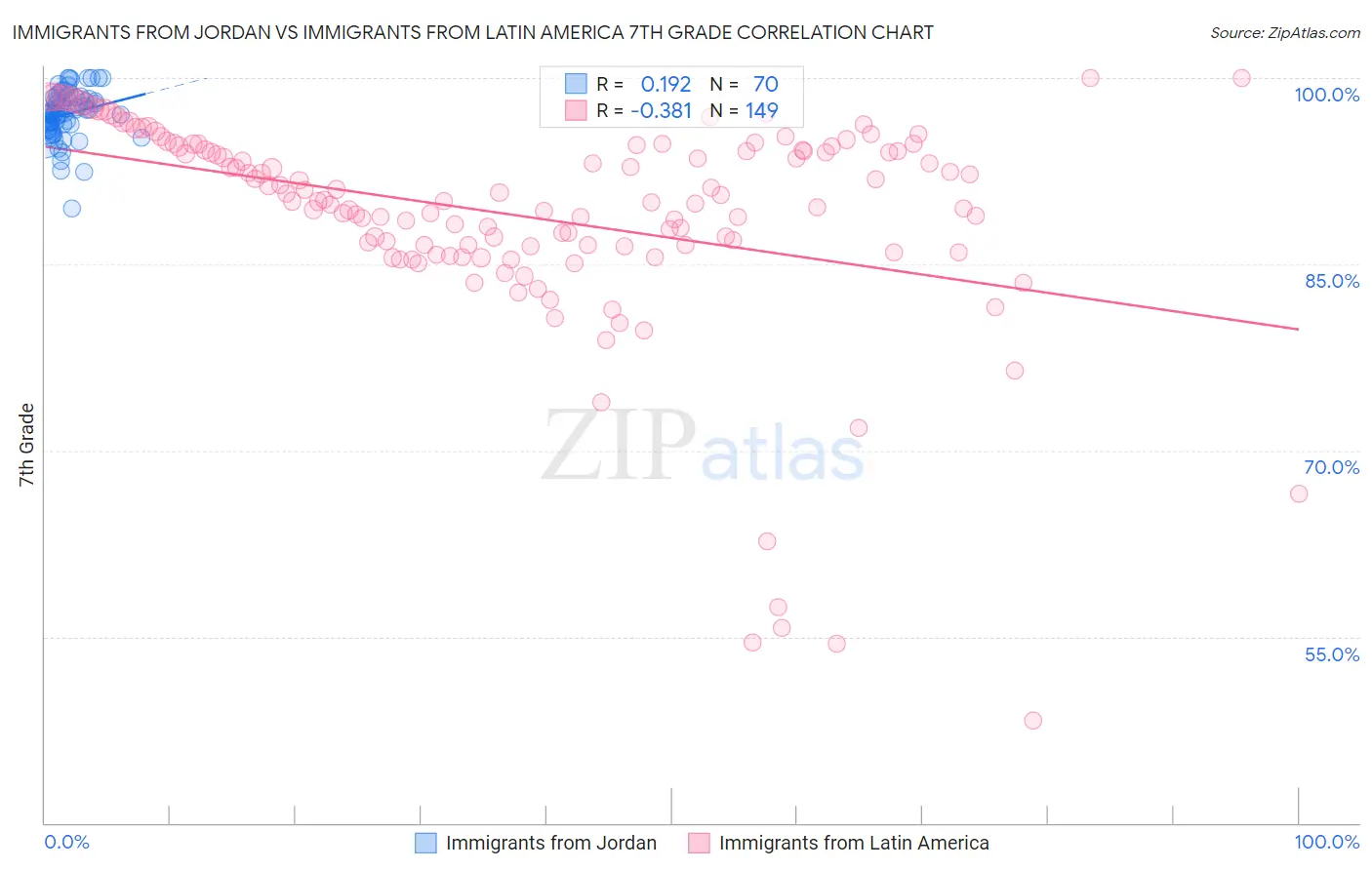 Immigrants from Jordan vs Immigrants from Latin America 7th Grade
