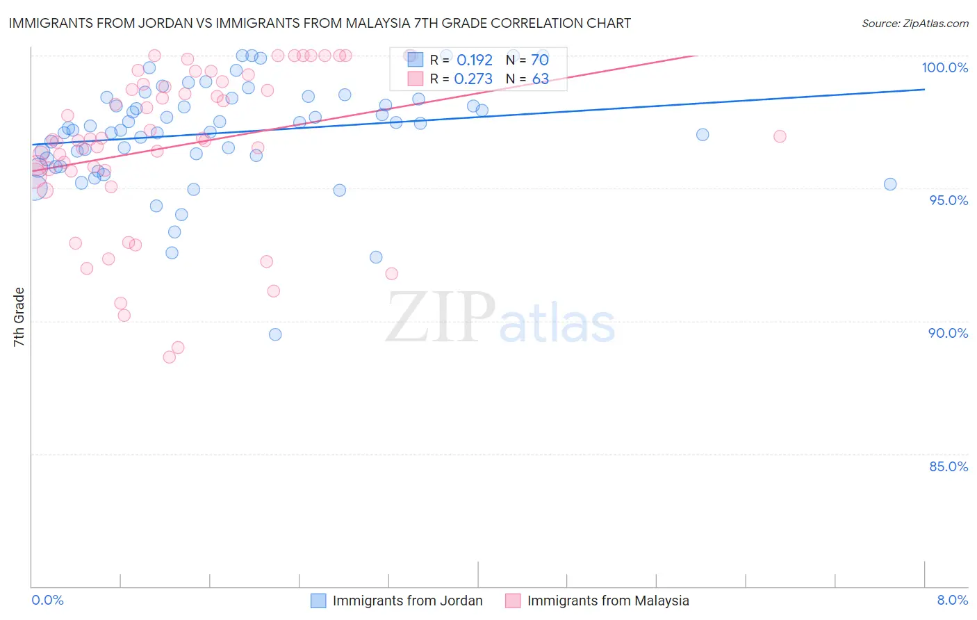 Immigrants from Jordan vs Immigrants from Malaysia 7th Grade