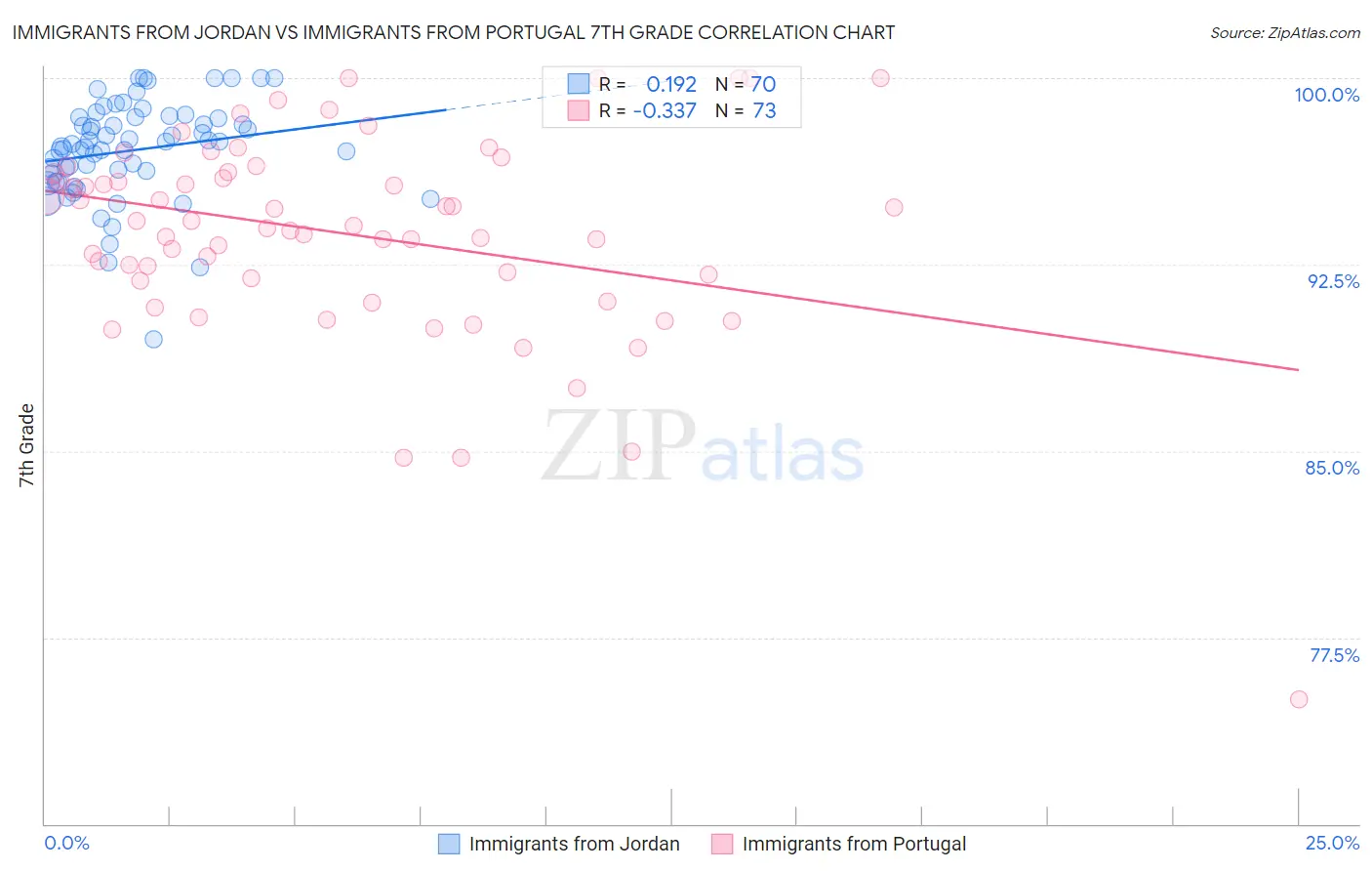 Immigrants from Jordan vs Immigrants from Portugal 7th Grade