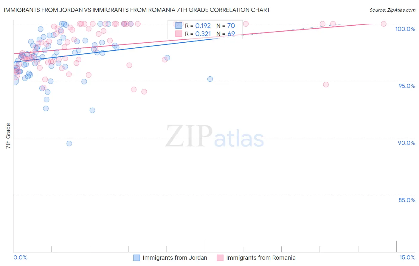 Immigrants from Jordan vs Immigrants from Romania 7th Grade