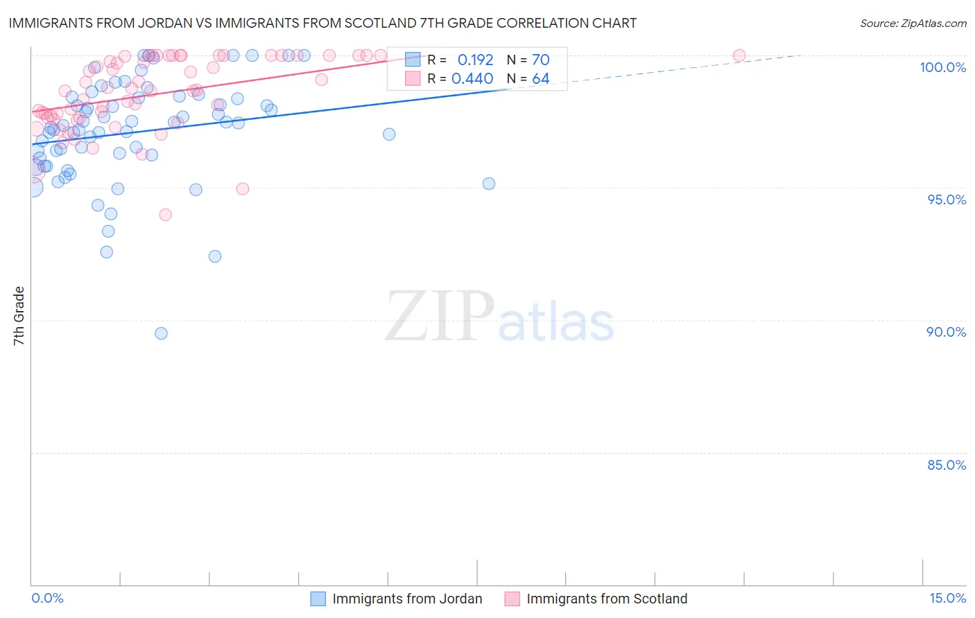 Immigrants from Jordan vs Immigrants from Scotland 7th Grade