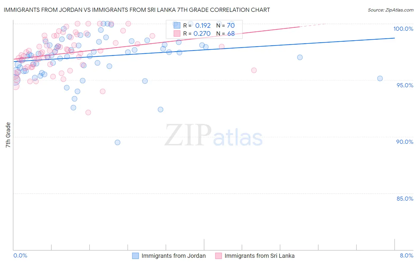 Immigrants from Jordan vs Immigrants from Sri Lanka 7th Grade