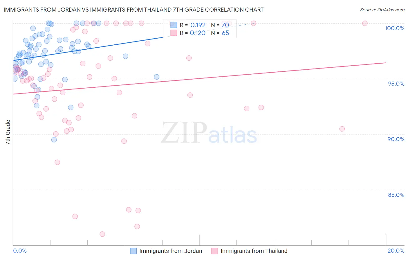 Immigrants from Jordan vs Immigrants from Thailand 7th Grade