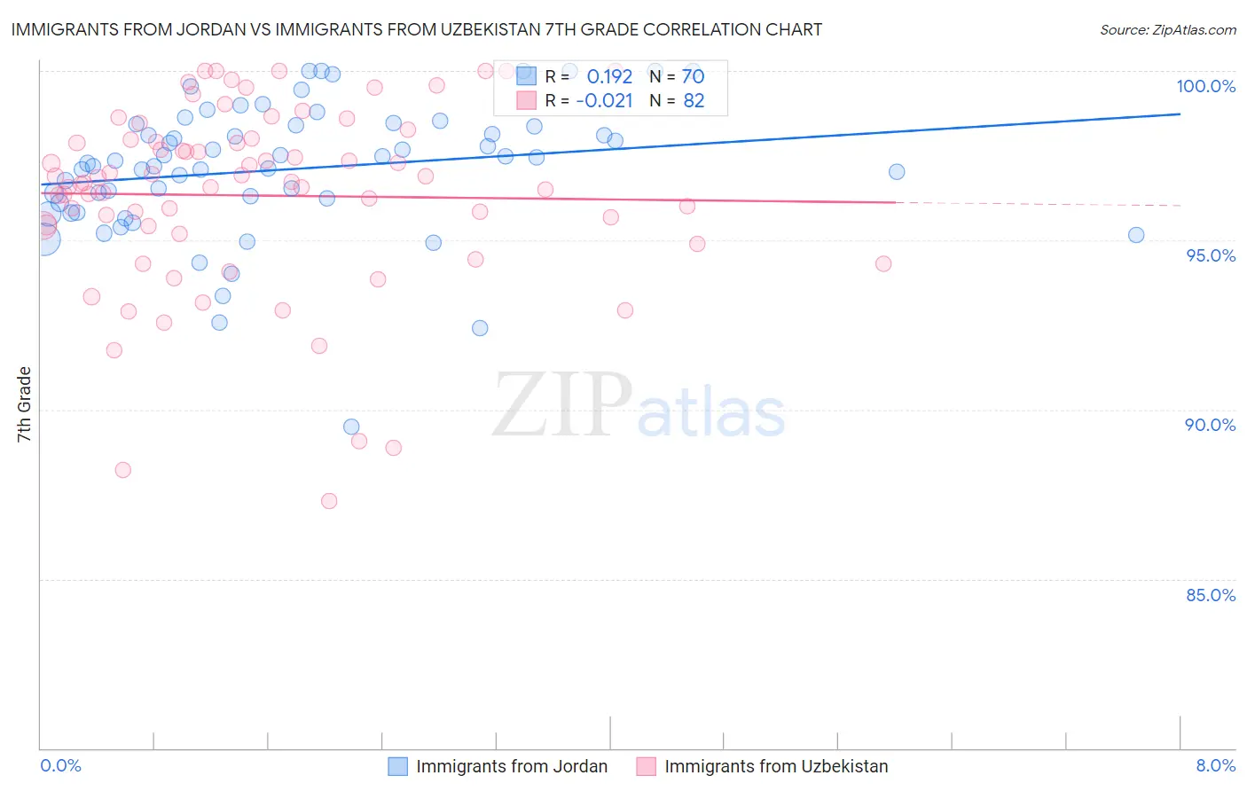 Immigrants from Jordan vs Immigrants from Uzbekistan 7th Grade