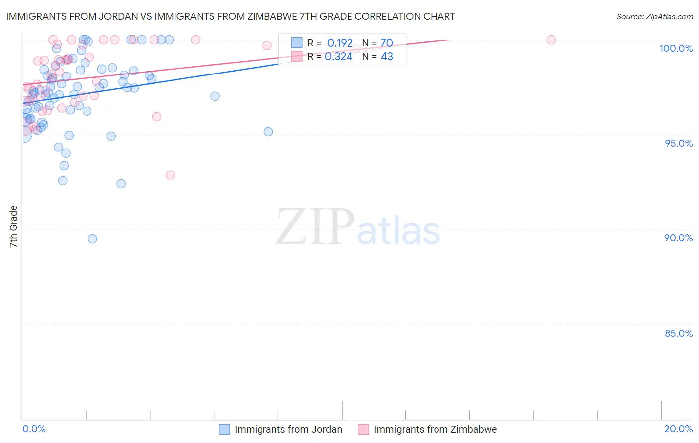 Immigrants from Jordan vs Immigrants from Zimbabwe 7th Grade