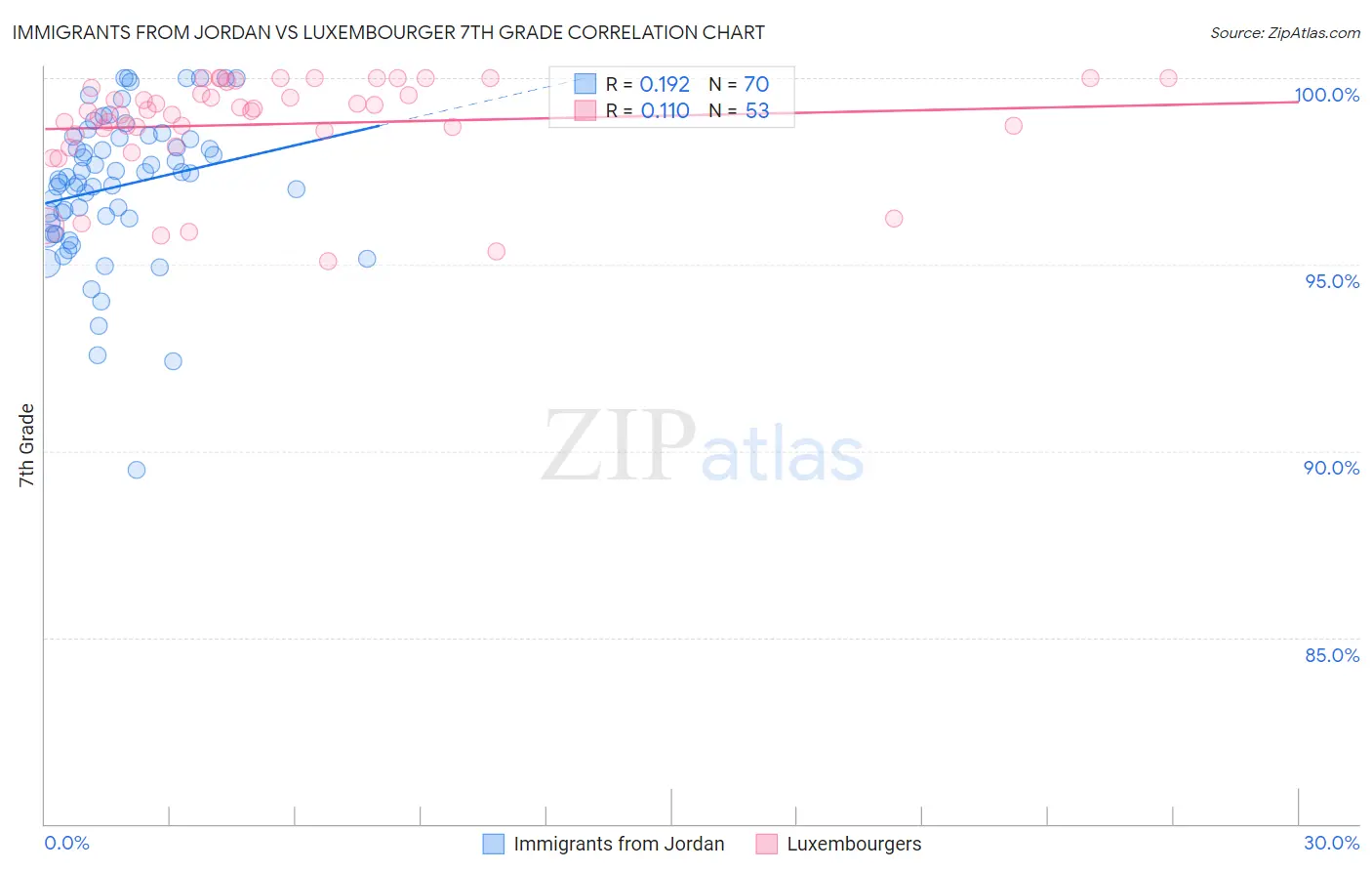 Immigrants from Jordan vs Luxembourger 7th Grade