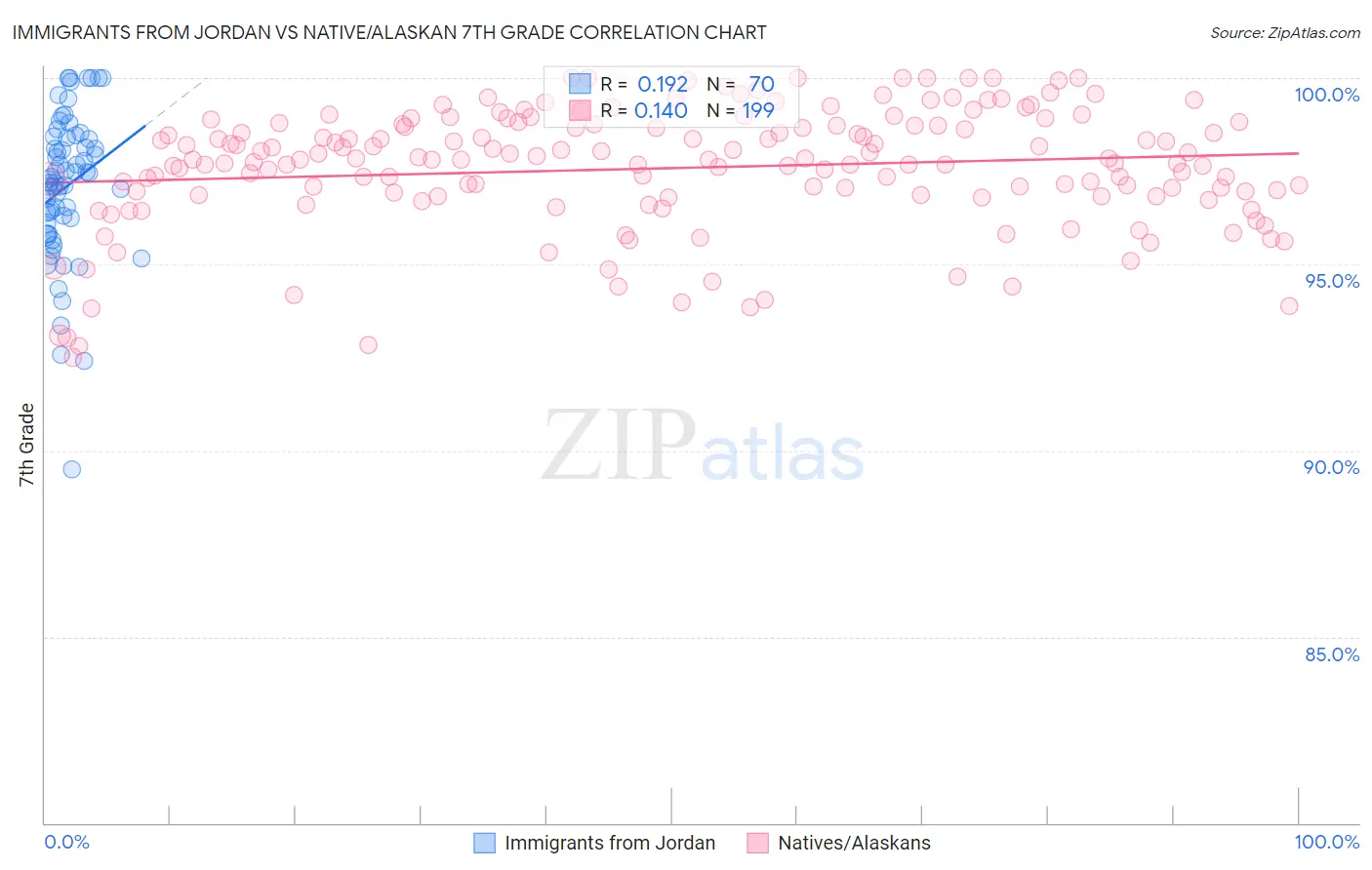 Immigrants from Jordan vs Native/Alaskan 7th Grade