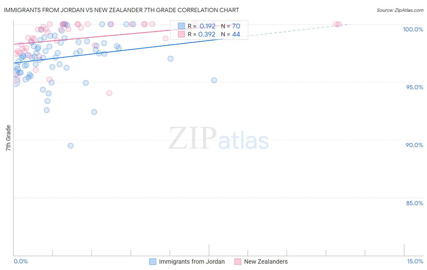 Immigrants from Jordan vs New Zealander 7th Grade