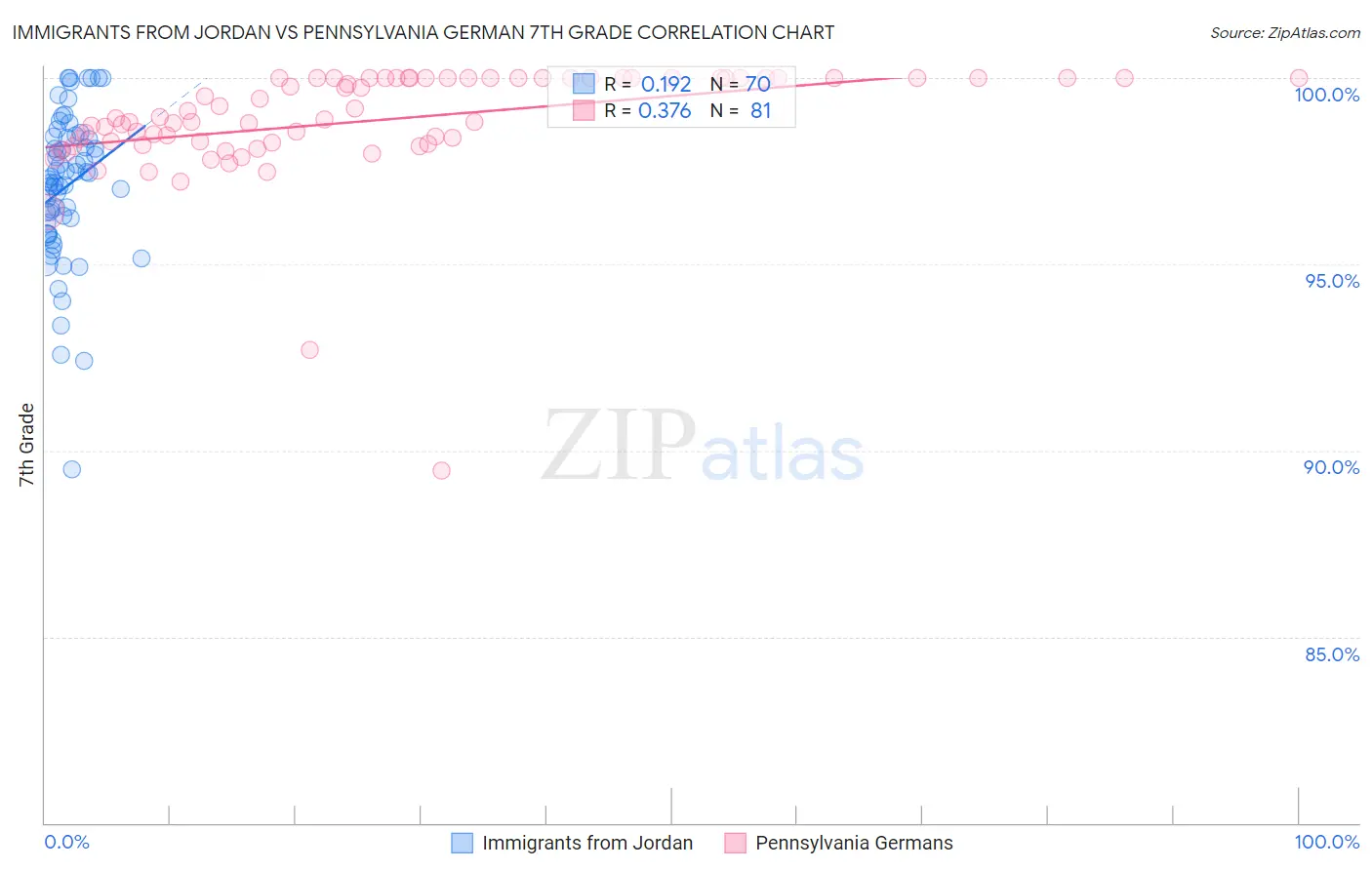 Immigrants from Jordan vs Pennsylvania German 7th Grade