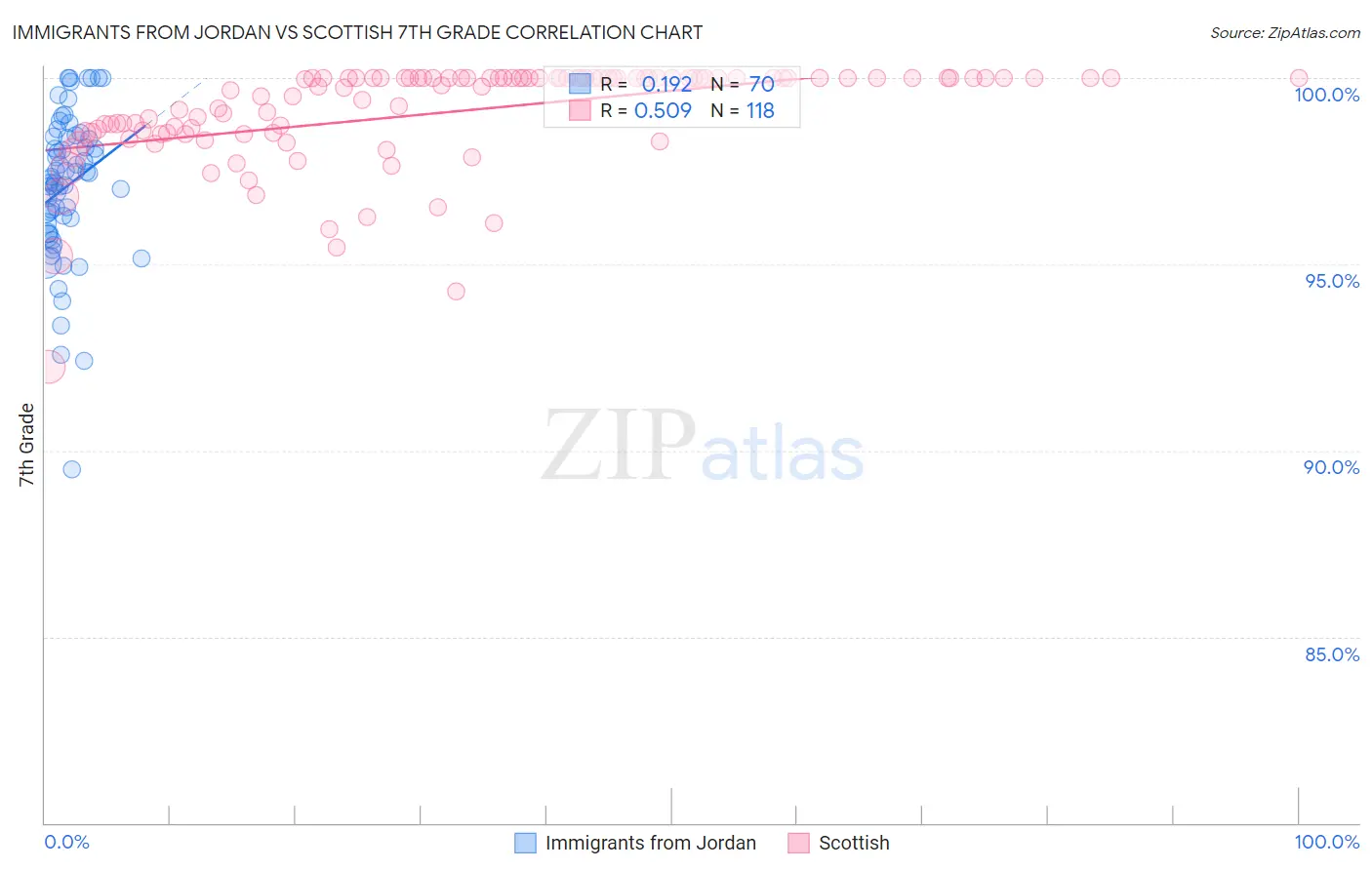 Immigrants from Jordan vs Scottish 7th Grade