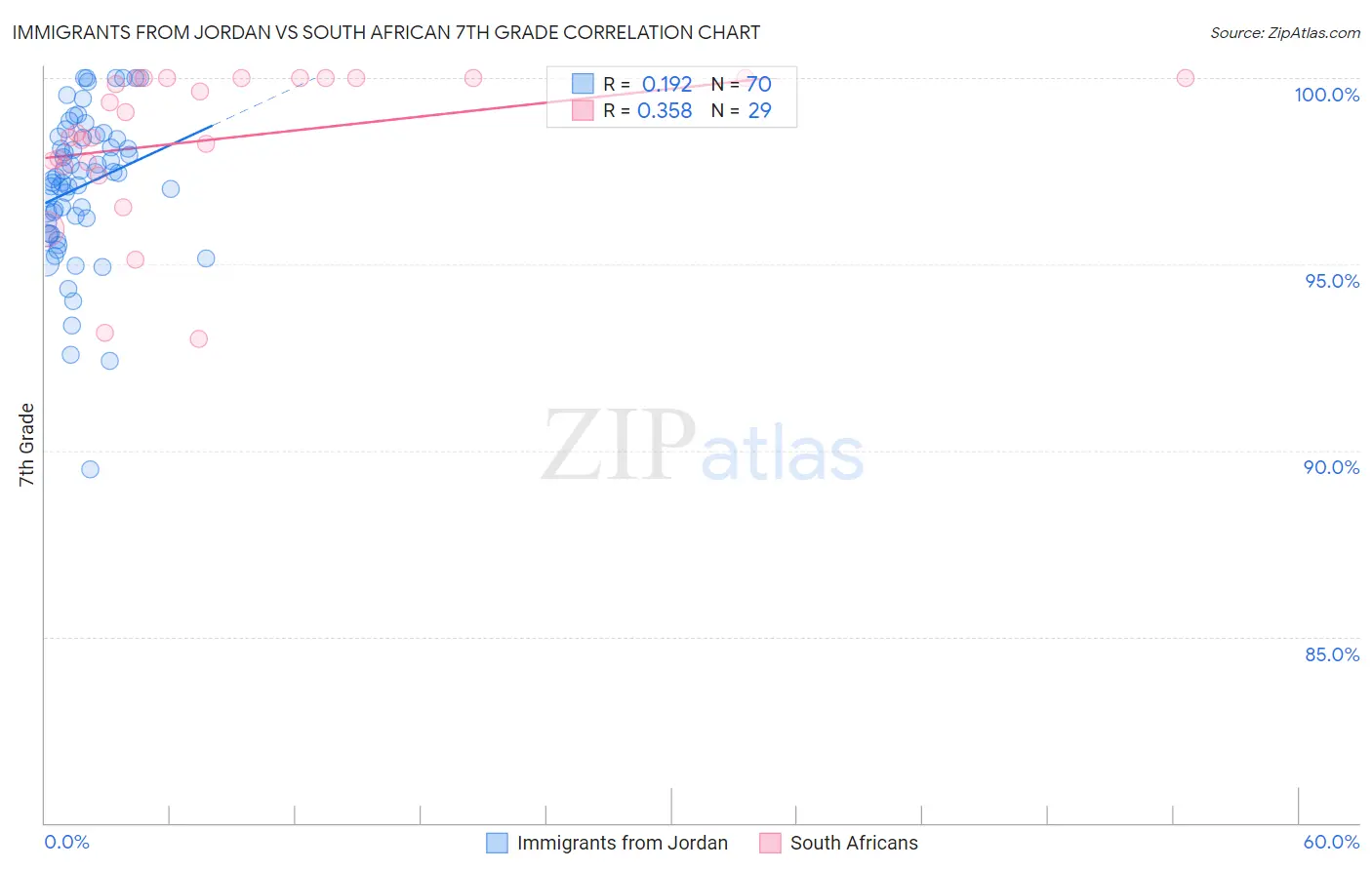 Immigrants from Jordan vs South African 7th Grade