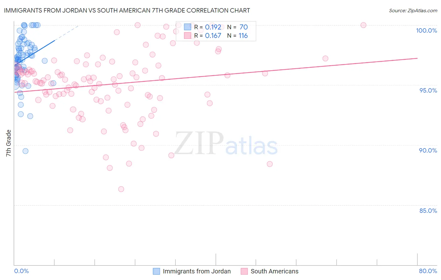 Immigrants from Jordan vs South American 7th Grade