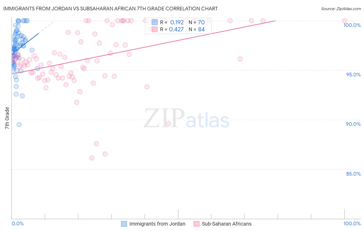 Immigrants from Jordan vs Subsaharan African 7th Grade