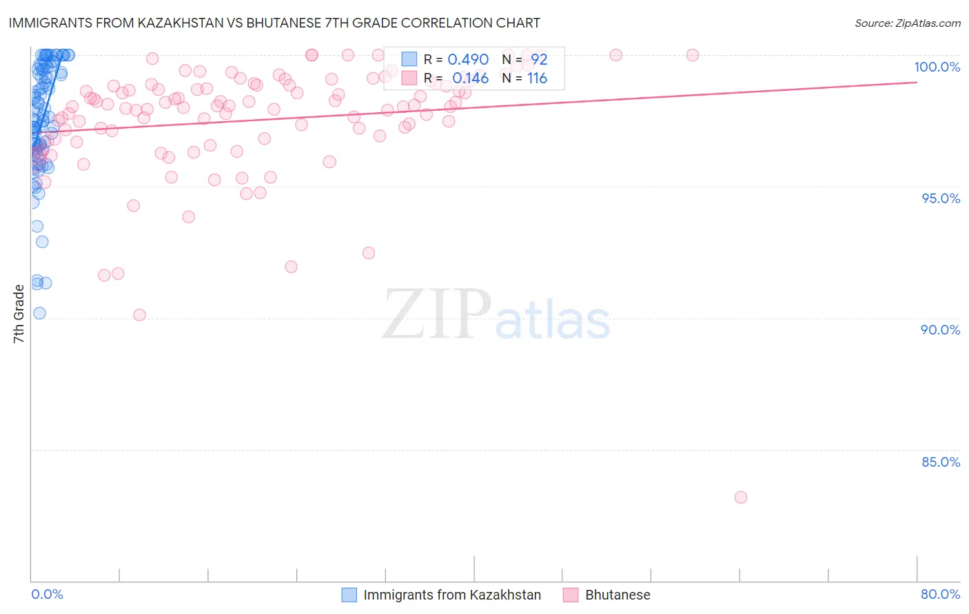 Immigrants from Kazakhstan vs Bhutanese 7th Grade