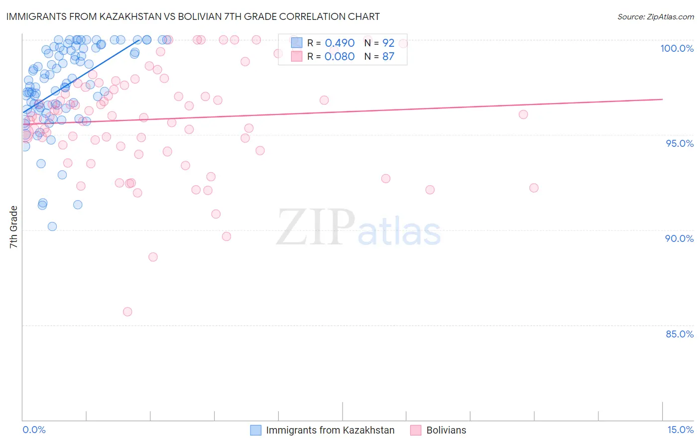 Immigrants from Kazakhstan vs Bolivian 7th Grade