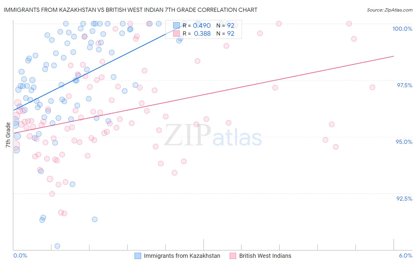 Immigrants from Kazakhstan vs British West Indian 7th Grade