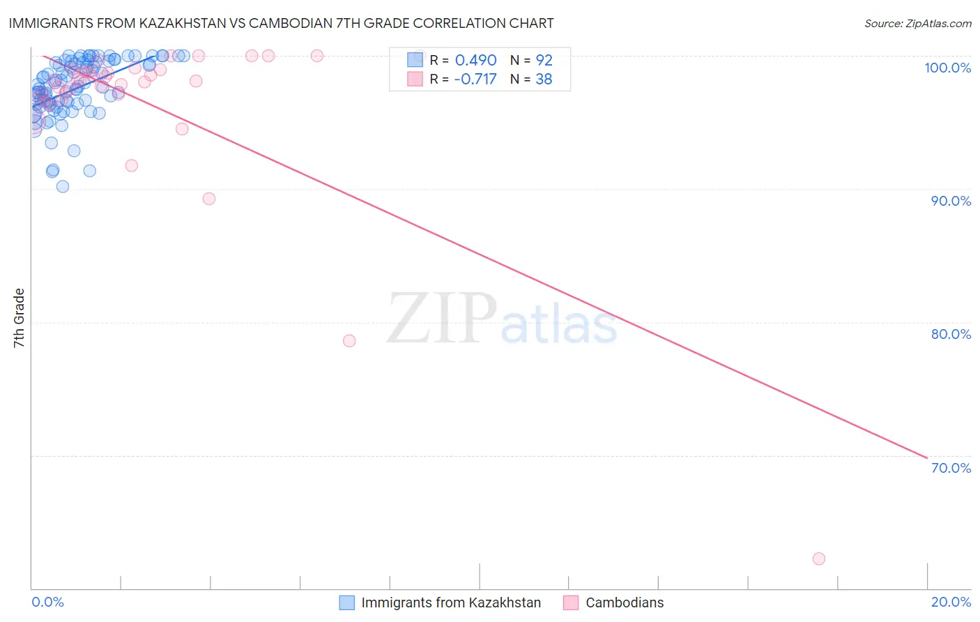 Immigrants from Kazakhstan vs Cambodian 7th Grade