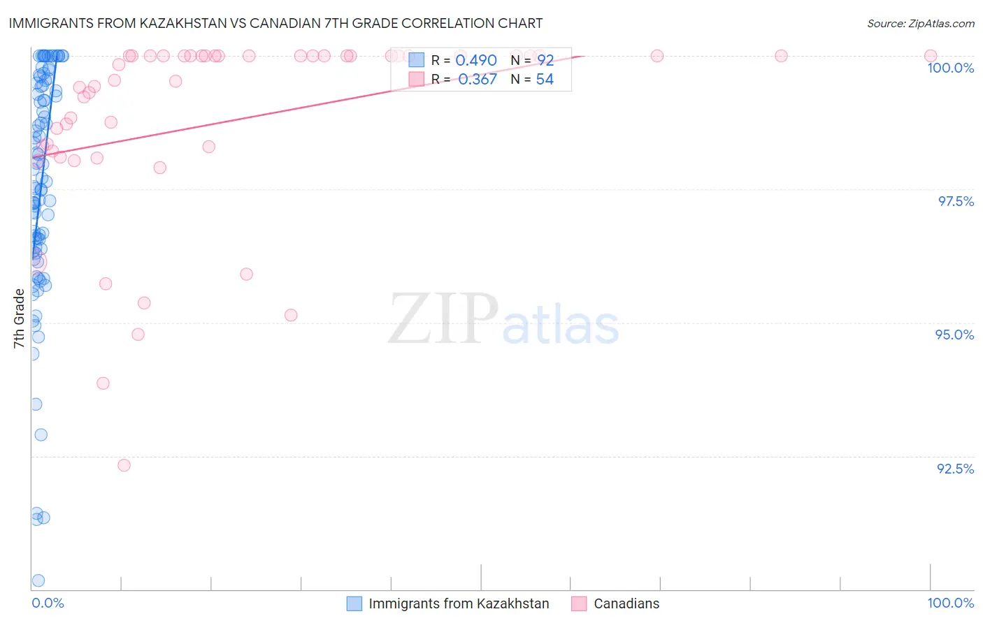 Immigrants from Kazakhstan vs Canadian 7th Grade