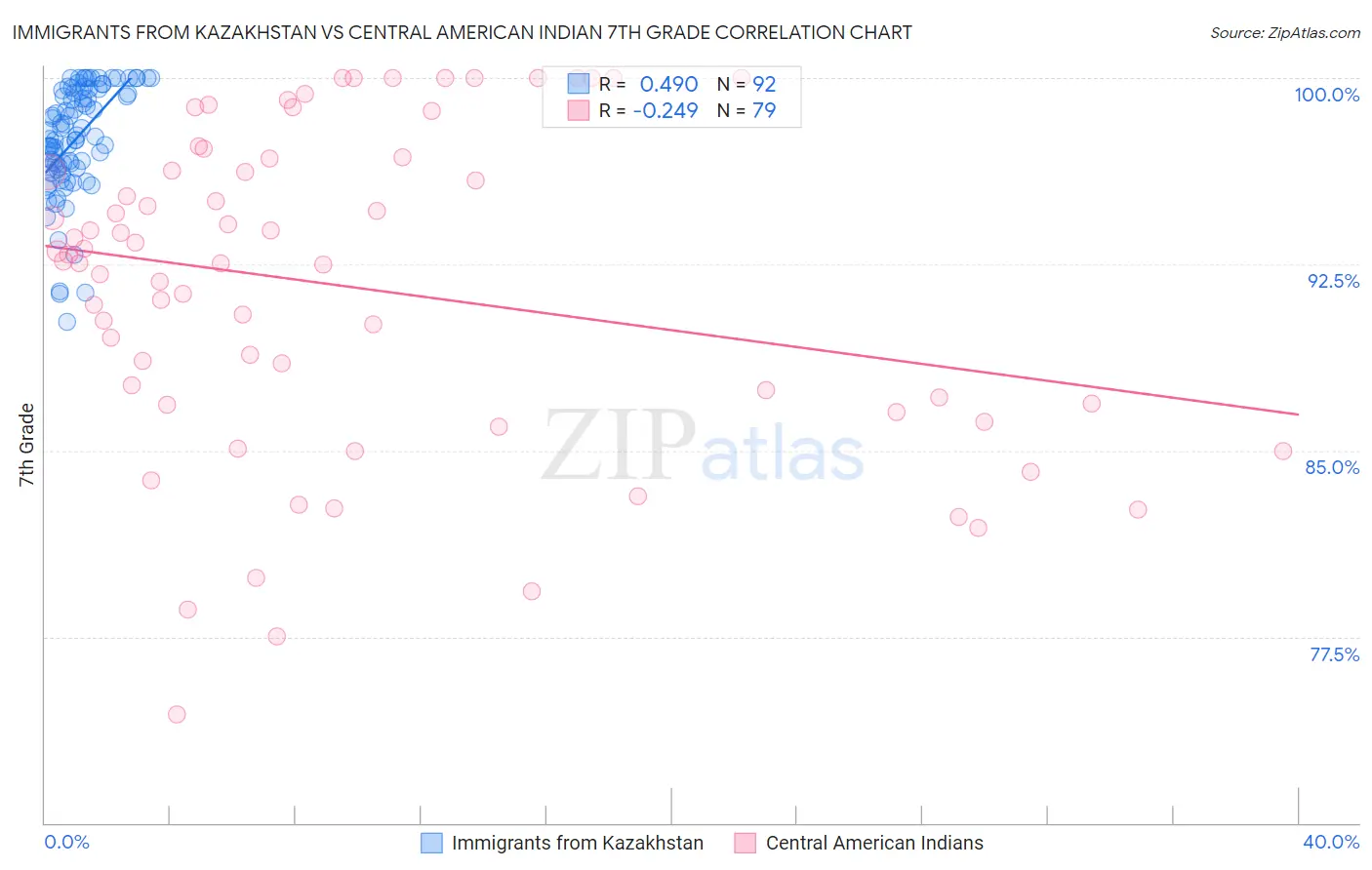 Immigrants from Kazakhstan vs Central American Indian 7th Grade