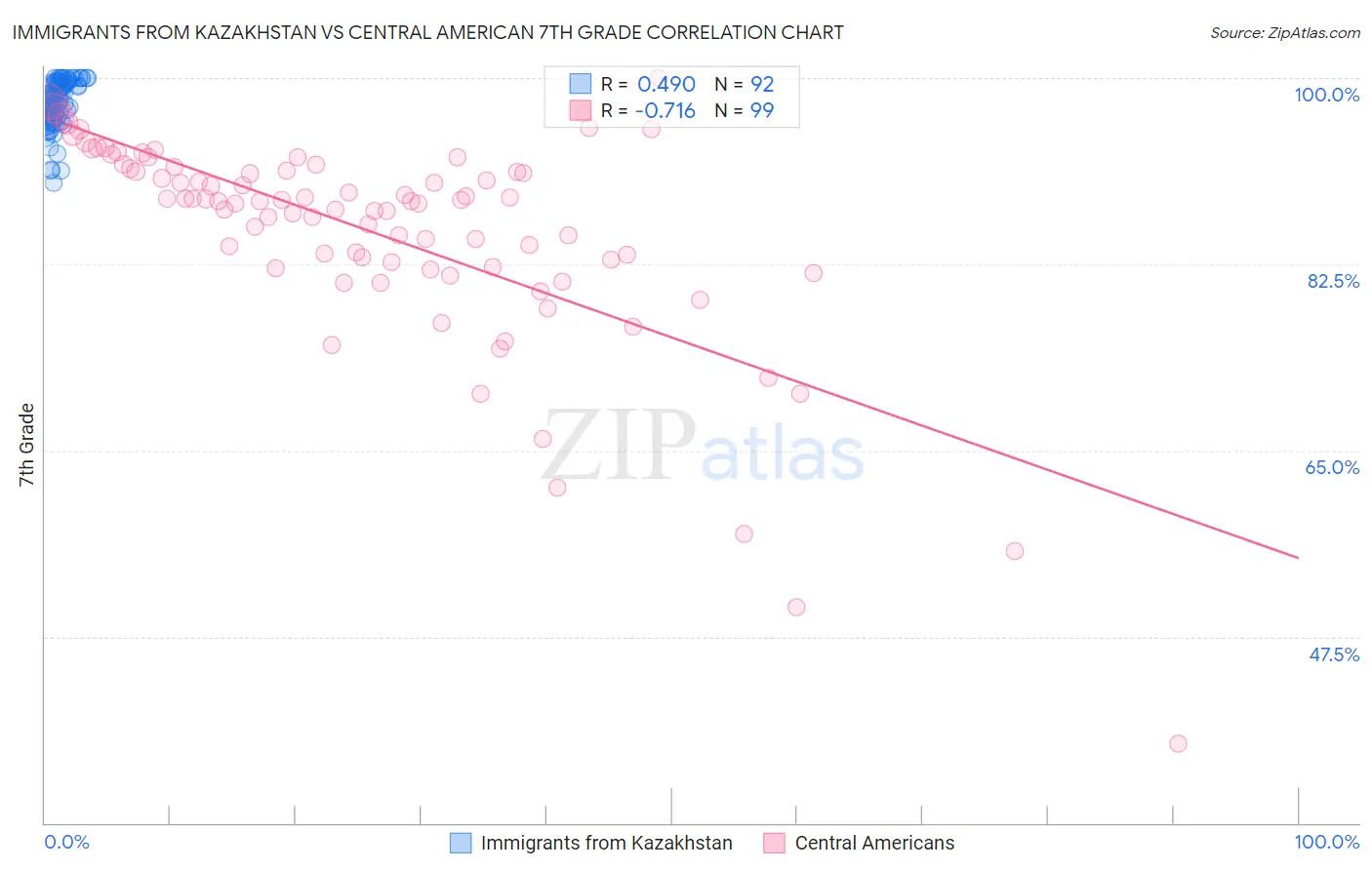 Immigrants from Kazakhstan vs Central American 7th Grade
