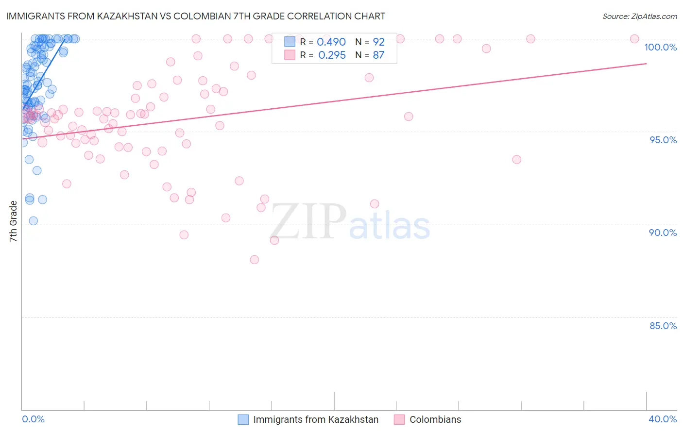 Immigrants from Kazakhstan vs Colombian 7th Grade