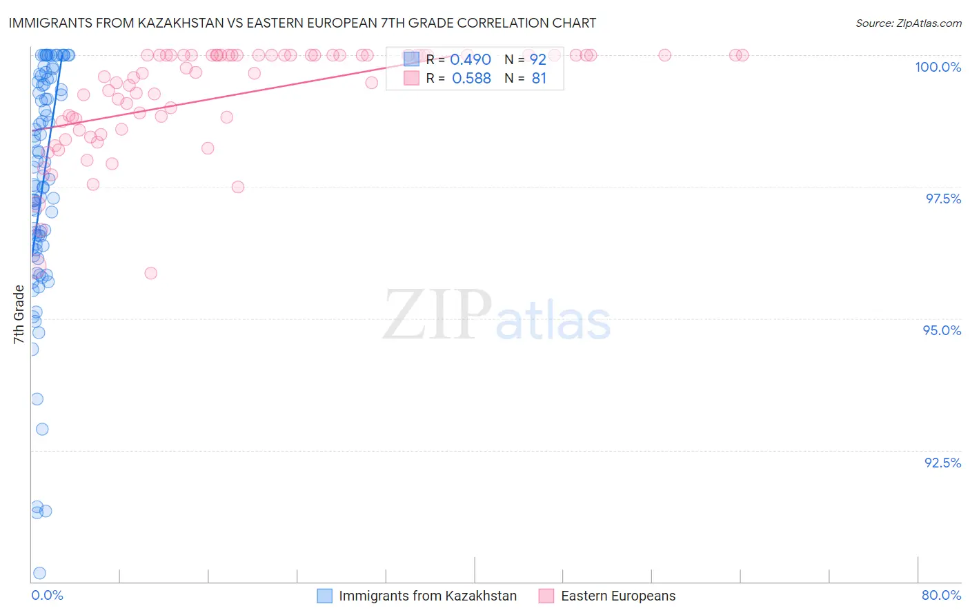 Immigrants from Kazakhstan vs Eastern European 7th Grade