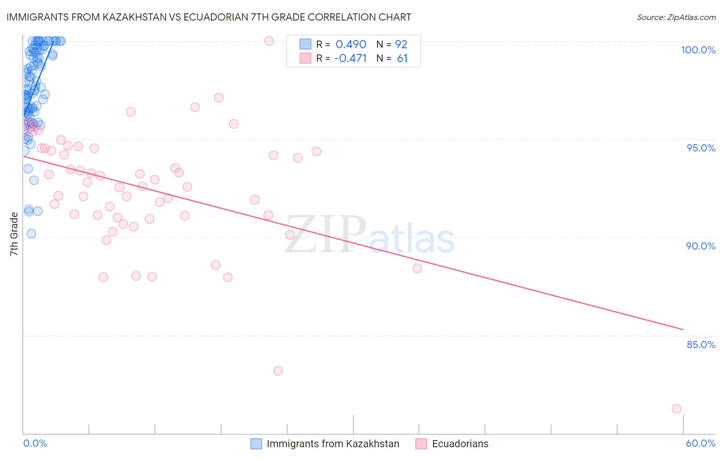 Immigrants from Kazakhstan vs Ecuadorian 7th Grade