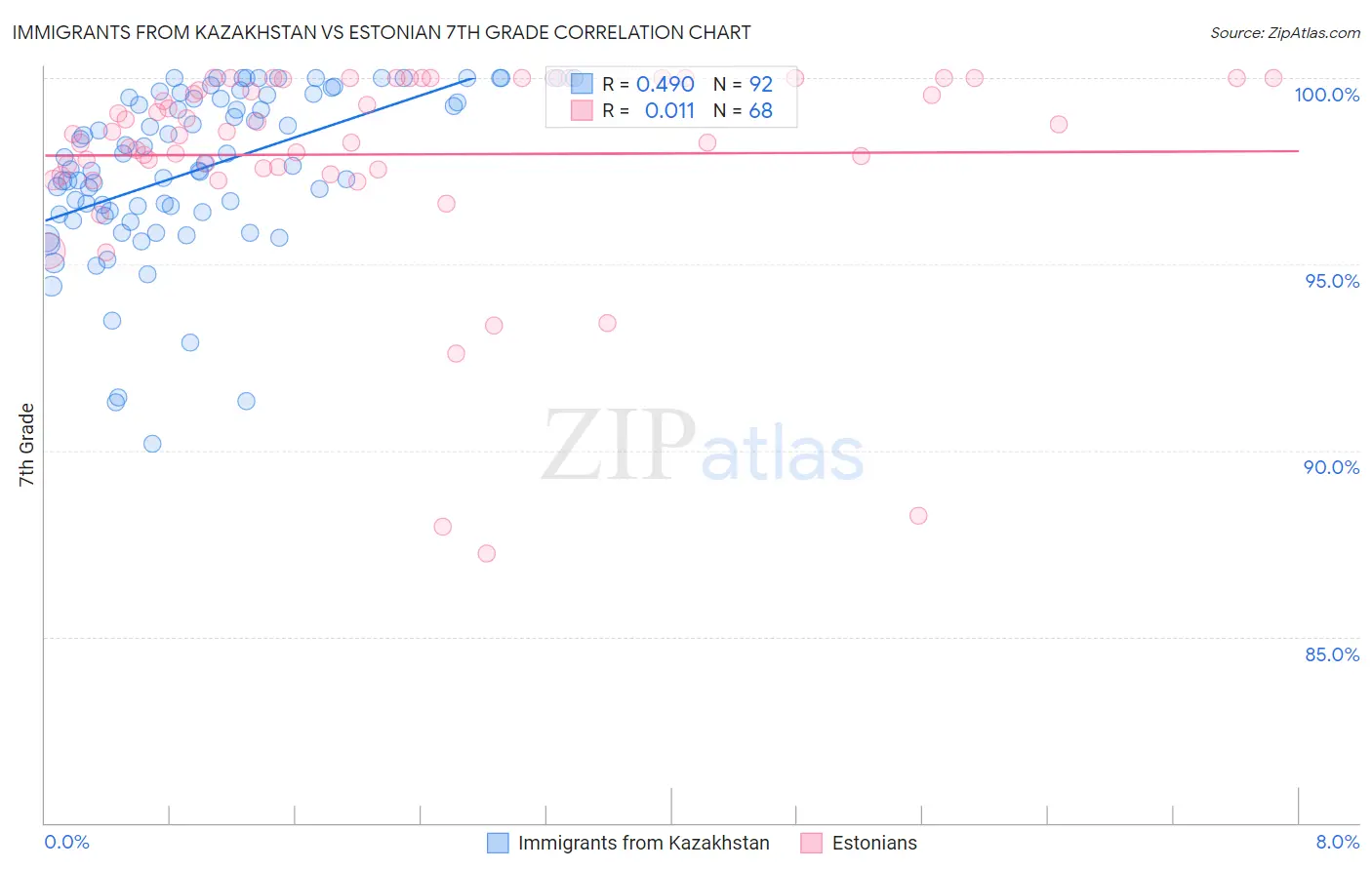 Immigrants from Kazakhstan vs Estonian 7th Grade