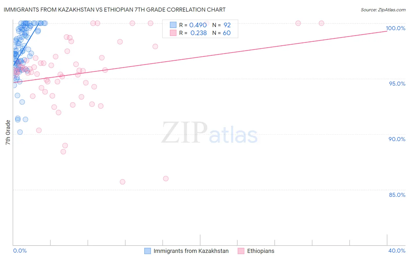 Immigrants from Kazakhstan vs Ethiopian 7th Grade