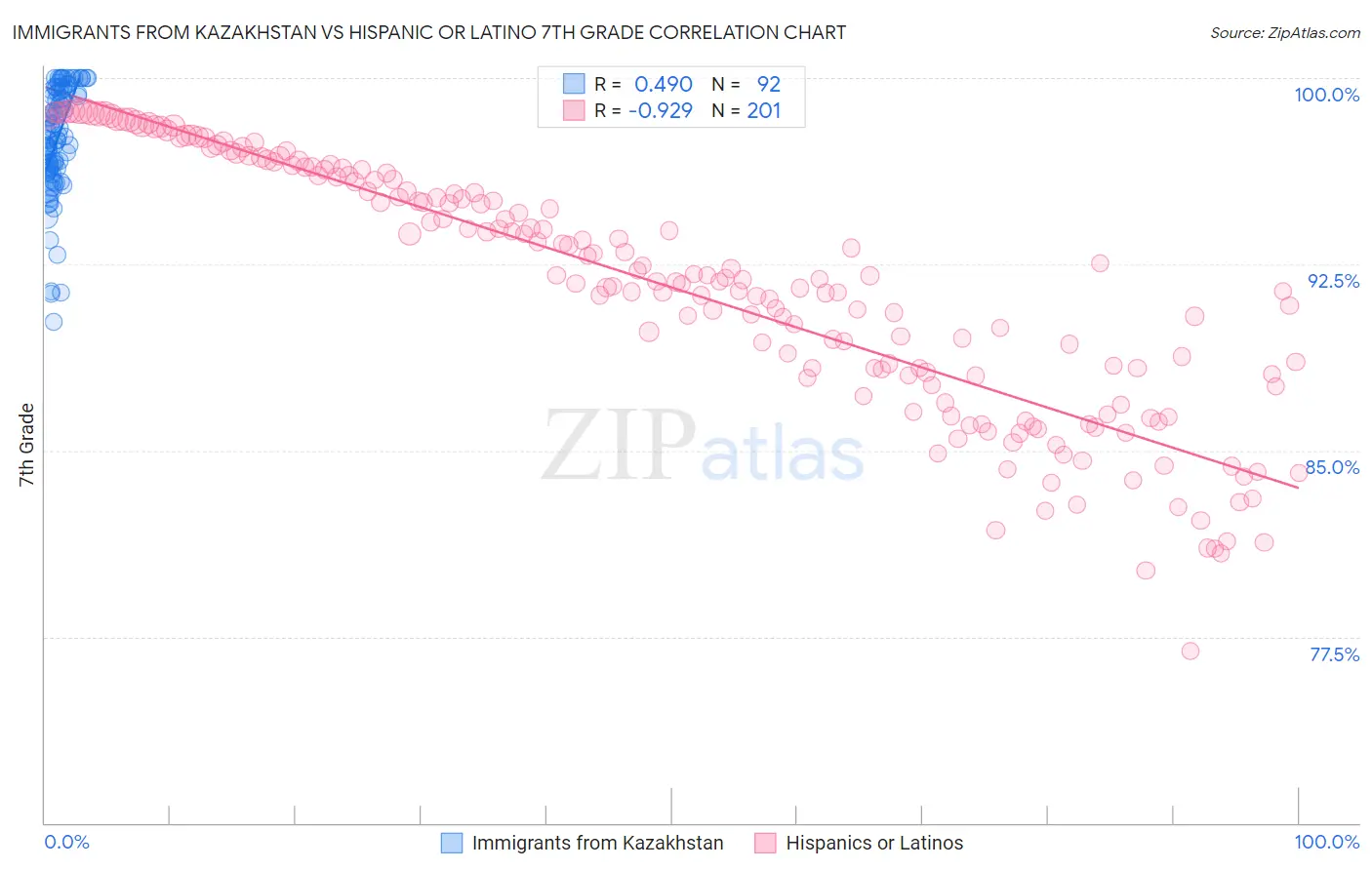 Immigrants from Kazakhstan vs Hispanic or Latino 7th Grade