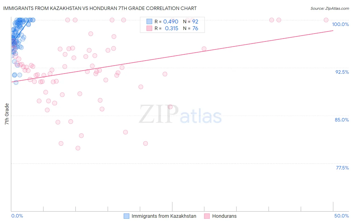 Immigrants from Kazakhstan vs Honduran 7th Grade
