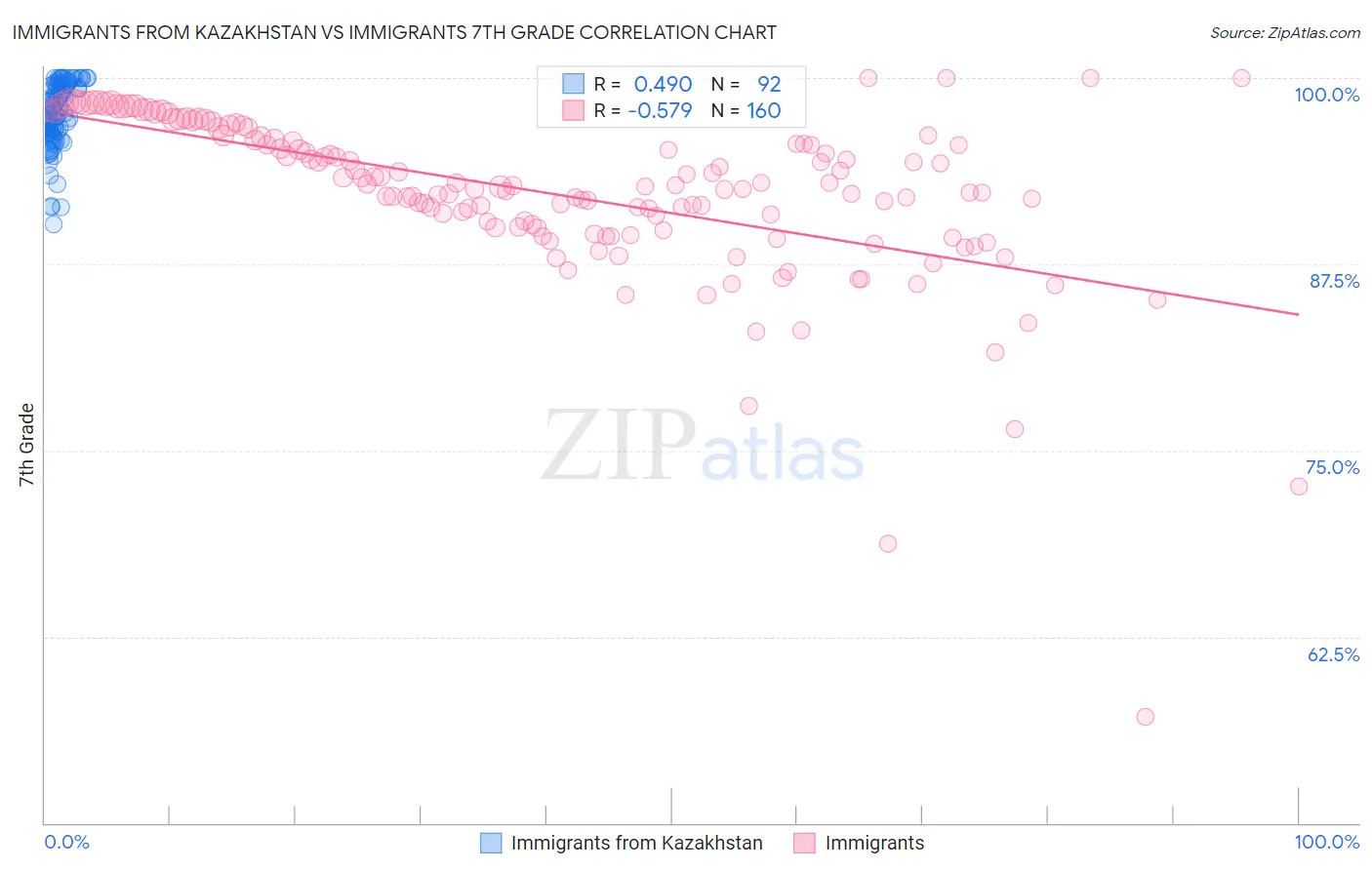 Immigrants from Kazakhstan vs Immigrants 7th Grade