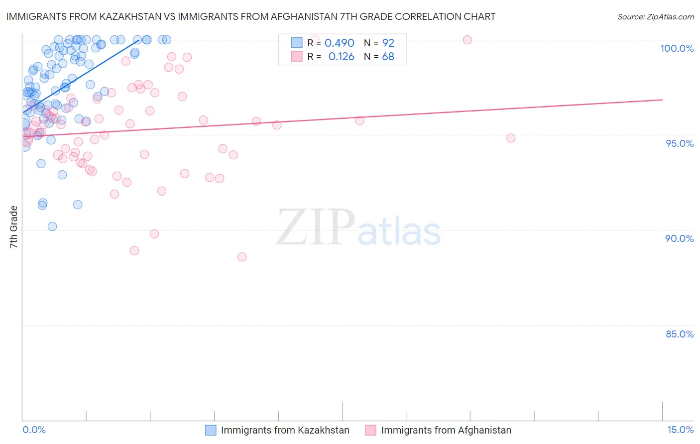Immigrants from Kazakhstan vs Immigrants from Afghanistan 7th Grade