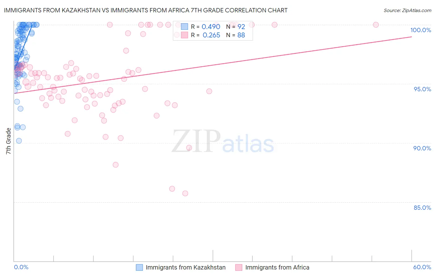 Immigrants from Kazakhstan vs Immigrants from Africa 7th Grade