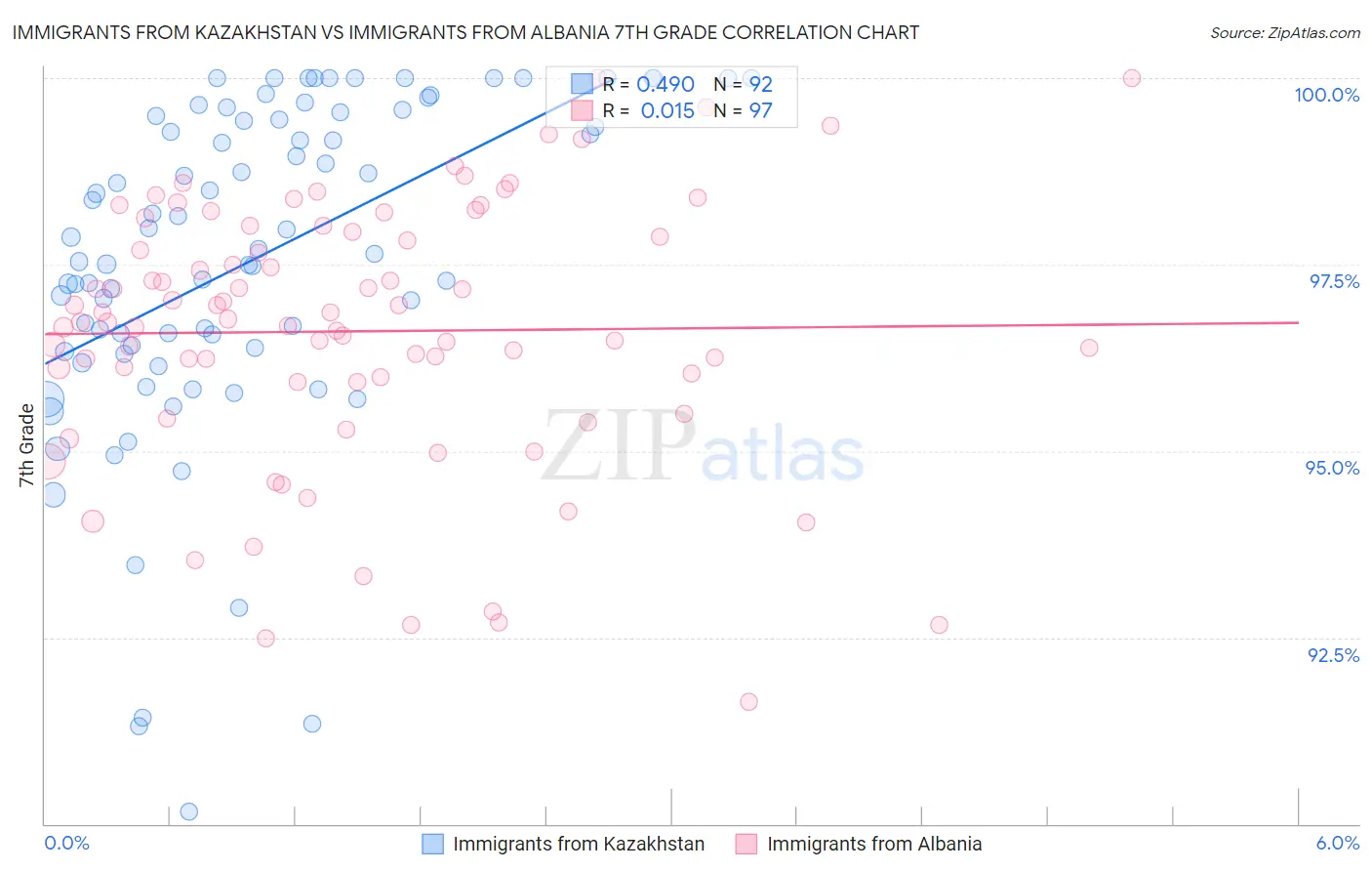 Immigrants from Kazakhstan vs Immigrants from Albania 7th Grade